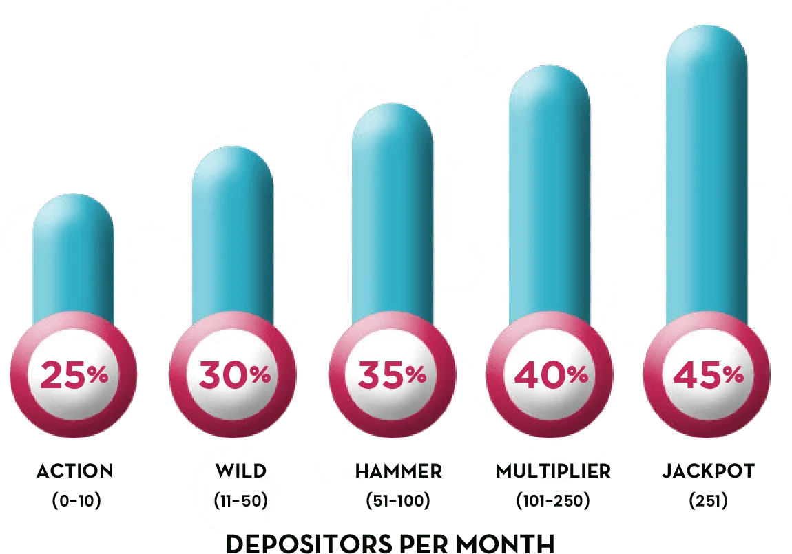 Revenue Share Commission